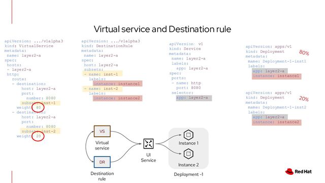 Virtual service and Destination rule
apiVersion: .../v1alpha3
kind: VirtualService
metadata:
name: layer2-a
spec:
hosts:
- layer2-a
http:
route:
- destination:
host: layer2-a
port:
number: 8080
subset: inst-1
weight: 80
- destination:
host: layer2-a
port:
number: 8080
subset: inst-2
weight: 20
apiVersion: .../v1alpha3
kind: DestinationRule
metadata:
name: layer2-a
spec:
host: layer2-a
subsets:
- name: inst-1
labels:
instance: instance1
- name: inst-2
labels:
instance: instance2
apiVersion: v1
kind: Service
metadata:
name: layer2-a
labels:
app: layer2-a
spec:
ports:
- name: http
port: 8080
selector:
app: layer2-a
apiVersion: apps/v1
kind: Deployment
metadata:
mame: Deployment-1-inst1
labels:
app: layer2-a
instance: instance1
apiVersion: apps/v1
kind: Deployment
metadata:
mame: Deployment-1-inst2
labels:
app: layer2-a
instance: instance2
80%
20%
VS
Virtual
service
DR
Destination
rule
UI
Service
Deployment -1
Instance 1
Instance 2
