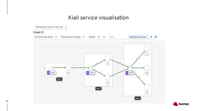 83
Kiali service visualisation
