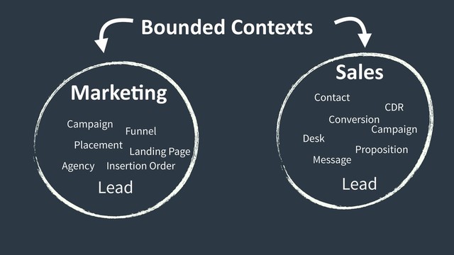 Marke9ng
Sales
Lead Lead
Funnel
Campaign
Placement
Landing Page
Agency Insertion Order
Message
Campaign
Proposition
Desk
Conversion
Contact
CDR
Bounded Contexts

