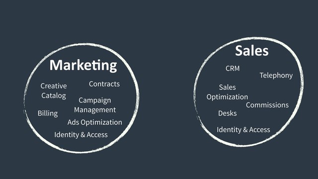Marke9ng
Sales
Commissions
Desks
Sales 
Optimization
CRM
Telephony
Creative
Catalog
Contracts
Billing
Campaign
Management
Identity & Access
Ads Optimization
Identity & Access
