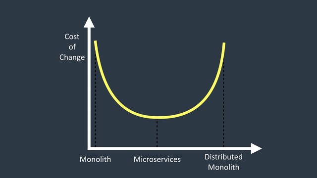 Monolith Microservices Distributed 
Monolith
Cost
of
Change
