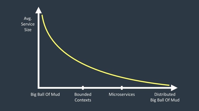 Big Ball Of Mud Bounded
Contexts
Microservices Distributed
Big Ball Of Mud
Avg.
Service
Size
