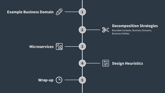 Decomposition Strategies
Bounded Contexts, Business Domains,  
Business En66es
Design Heuristics
Microservices
Wrap-up
Example Business Domain 1
2
3
4
5

