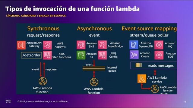 © 2023, Amazon Web Services, Inc. or its affiliates. 15
Tipos de invocación de una función lambda
SÍNCRONA, ASÍNCRONA Y BASADA EN EVENTOS
