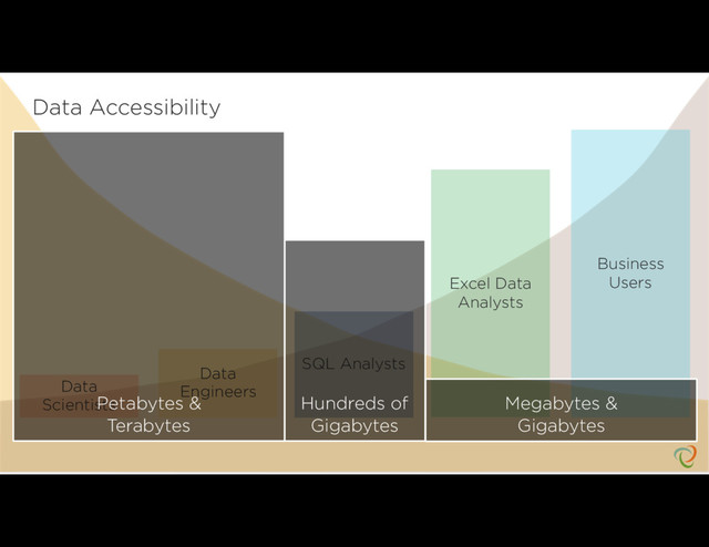 Data Accessibility
Data
Scientists
Data
Engineers
SQL Analysts
Excel Data
Analysts
Business
Users
Hundreds of
Gigabytes
Petabytes &
Terabytes
Megabytes &
Gigabytes
