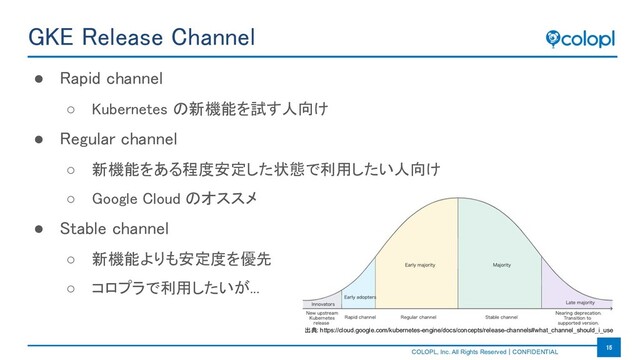 　　　　　　　　　
COLOPL, Inc. All Rights Reserved｜CONFIDENTIAL
15 
GKE Release Channel 
● Rapid channel 
○ Kubernetes の新機能を試す人向け 
● Regular channel 
○ 新機能をある程度安定した状態で利用したい人向け 
○ Google Cloud のオススメ 
● Stable channel 
○ 新機能よりも安定度を優先 
○ コロプラで利用したいが... 
出典: https://cloud.google.com/kubernetes-engine/docs/concepts/release-channels#what_channel_should_i_use
