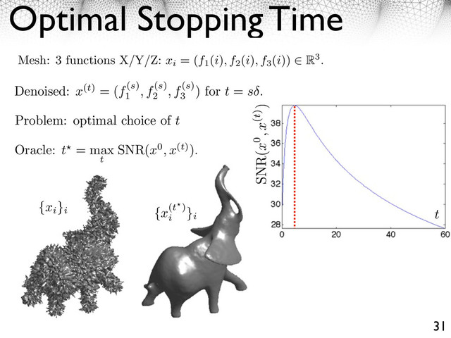 Optimal Stopping Time
31
Mesh: 3 functions X/Y/Z: xi
= (f1
(i), f2
(i), f3
(i)) R3.
Problem: optimal choice of t
Denoised: x(t) = (f(s)
1
, f(s)
2
, f(s)
3
) for t = s .
Oracle: t = max
t
SNR(x0, x(t)).
{xi
}i {x(t )
i
}i
SNR(x0, x(t))
t
