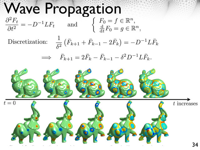 Wave Propagation
34
Other di erential equations. One can solve other partial di⇥erential equations involving the
Laplacian over a 3D mesh M = (V, E, F). For instance, one can consider the wave equation, which
deﬁnes, for all t > 0, a vector Ft
⇤ ⇣2(V ) as the solution of
⌥2Ft
⌥t2
= D 1LFt
and
⇤
F0
= f ⇤ Rn,
d
dt
F0
= g ⇤ Rn,
(1.8)
In order to compute numerically the solution of this PDE, one can ﬁx a time step > 0 and use
an explicit discretization in time ¯
Fk
as F0
= f, F1
= F0
+ g and for k > 1
1
2
¯
Fk+1
+ ¯
Fk 1
2 ¯
Fk
⇥
= D 1L ¯
Fk
=⇥ ¯
Fk+1
= 2 ¯
Fk
¯
Fk 1
2D 1L ¯
Fk.
Figure 1.6 shows examples of the resolution of the wave equation on 3D meshes.
Figure 1.6: Example of evolution of the wave equation on 3D mesh. The initial condition f is a
t = 0 t increases
2Ft
t2
= D 1LFt
and F0
= f ⇥ Rn,
d
dt
F0
= g ⇥ Rn,
Discretization:
1
2
¯
Fk+1
+ ¯
Fk 1
2 ¯
Fk
⇥
= D 1L ¯
Fk
=⇥ ¯
Fk+1
= 2 ¯
Fk
¯
Fk 1
2D 1L ¯
Fk.
