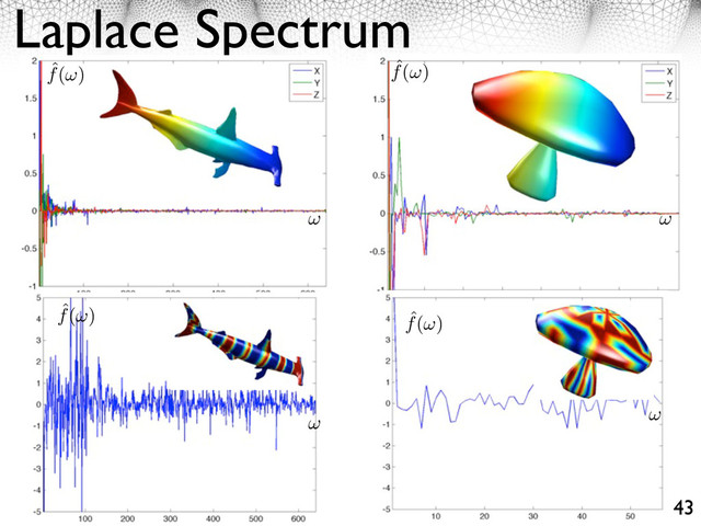 Laplace Spectrum
43
ˆ
f( )
ˆ
f( ) ˆ
f( )
ˆ
f( )
