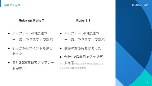 Ruby 3.1
Ruby on Rails 7
● ΞοϓσʔτPR͕ݐͭ 
→ʮ͋ɺ΍Γ·͢ʯͰରԠ
● ґଘͷରԠ଴͕ͪ͋ͬͨ
● ߹ܭ1-2Ӧۀ೔ͰΞοϓσʔ
τ׬ྃ
● ΞοϓσʔτPR͕ݐͭ 
→ʮ͋ɺ΍Γ·͢ʯͰରԠ
● Ҿ͔͔ͬΓϙΠϯτ΋গ͠
͋ͬͨ
● ߹ܭ2-3Ӧۀ೔ͰΞοϓσʔ
τ͕׬ྃ
࠷৽ͦ͜ࢸߴ
ΞϓϦέʔγϣϯͷ൓Ԡ͕࠷େ40%΄Ͳߴ଎Խͨ͠
͜ͱΛ࣮ײ (※ݸਓͷײ૝Ͱ͢)


14
14

