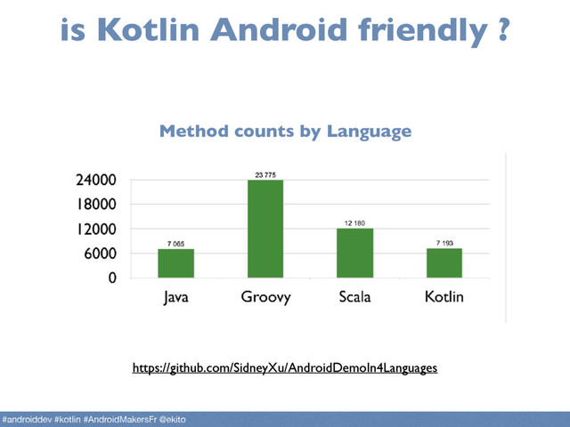 is Kotlin Android friendly ?
https://github.com/SidneyXu/AndroidDemoIn4Languages
Method counts by Language
#androiddev #kotlin #AndroidMakersFr @ekito
