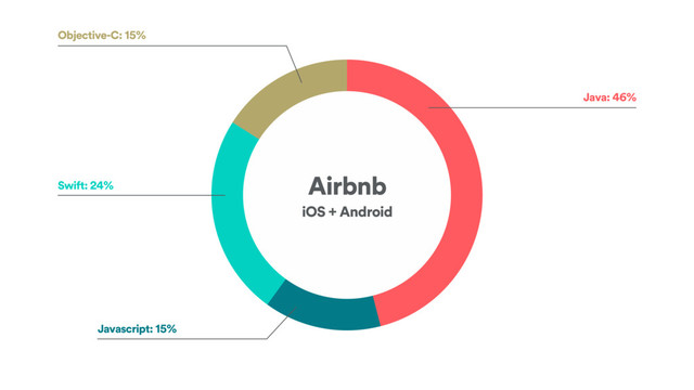 Airbnb
iOS + Android
Java: 46%
Javascript: 15%
Swift: 24%
Objective-C: 15%
