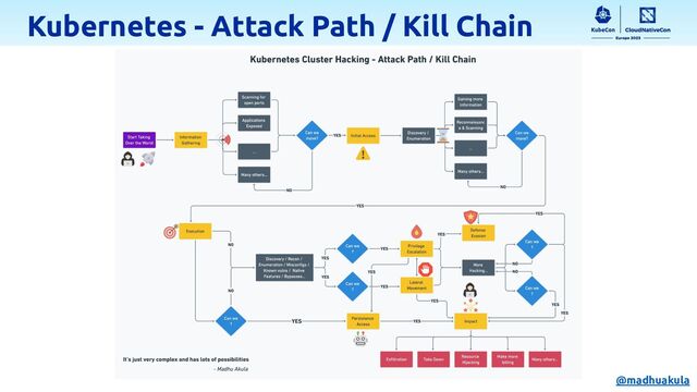 Kubernetes - Attack Path / Kill Chain
@madhuakula
