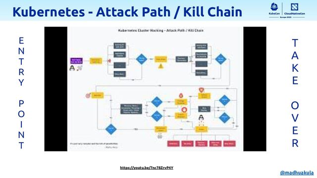 Kubernetes - Attack Path / Kill Chain
https://youtu.be/7nc78ZrvP4Y
T
A
K
E
O
V
E
R
E
N
T
R
Y
P
O
I
N
T
@madhuakula
