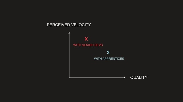 PERCEIVED VELOCITY
QUALITY
x
WITH APPRENTICES
x
WITH SENIOR DEVS
