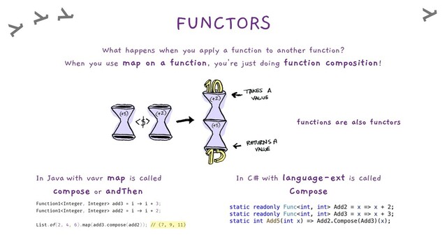 FUNCTORS
What happens when you apply a function to another function?
When you use map on a function, you're just doing function composition!
functions are also functors
In Java with vavr map is called
compose or andThen
In C# with language-ext is called
Compose
