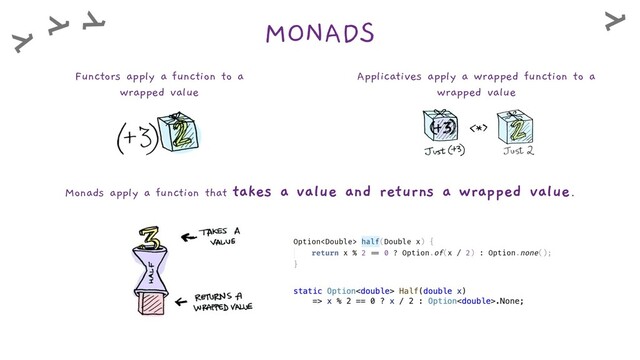 MONADS
Functors apply a function to a
wrapped value
Monads apply a function that takes a value and returns a wrapped value.
Applicatives apply a wrapped function to a
wrapped value

