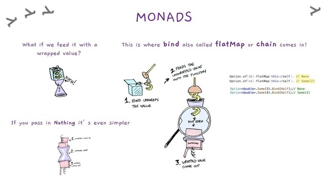 MONADS
What if we feed it with a
wrapped value?
This is where bind also called flatMap or chain comes in!
If you pass in Nothing it’s even simpler
