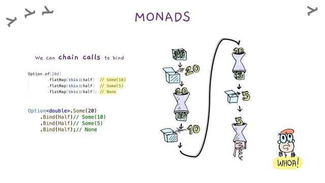 MONADS
We can chain calls to bind
