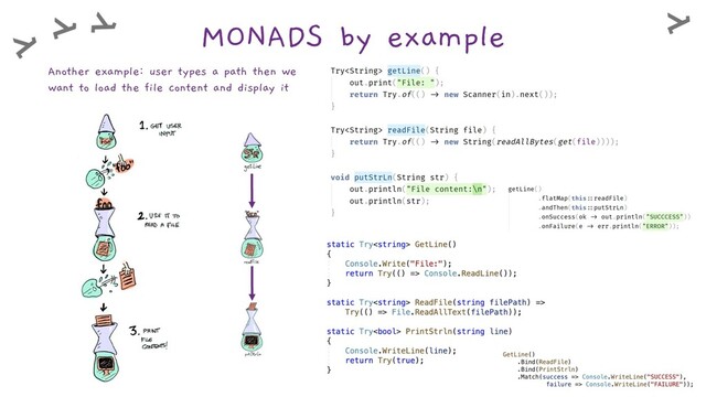 MONADS by example
Another example: user types a path then we
want to load the file content and display it
