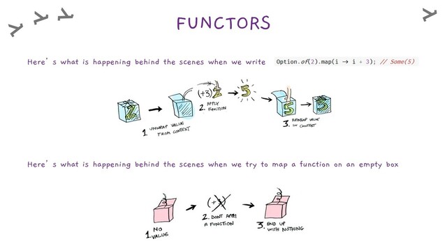 FUNCTORS
Here’s what is happening behind the scenes when we write
Here’s what is happening behind the scenes when we try to map a function on an empty box
