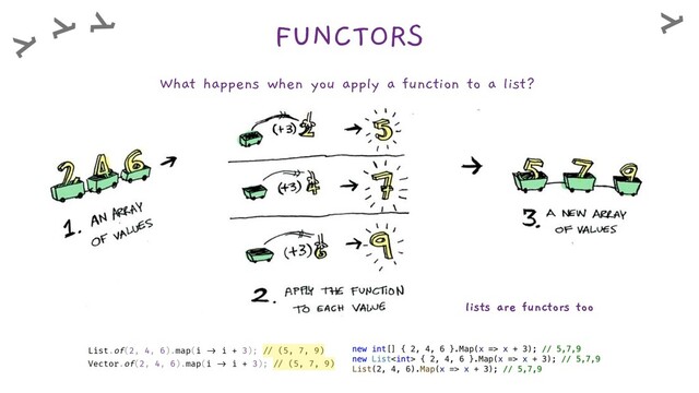 FUNCTORS
What happens when you apply a function to a list?
lists are functors too
