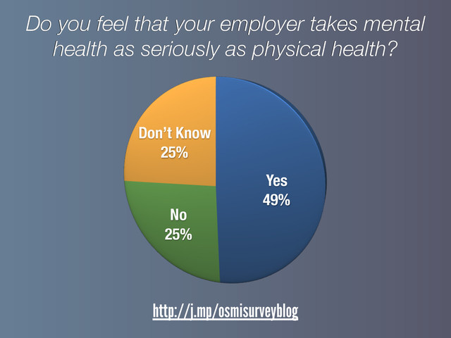 http://j.mp/osmisurveyblog
Yes
49%
No
25%
Don’t Know
25%
Do you feel that your employer takes mental
health as seriously as physical health?
