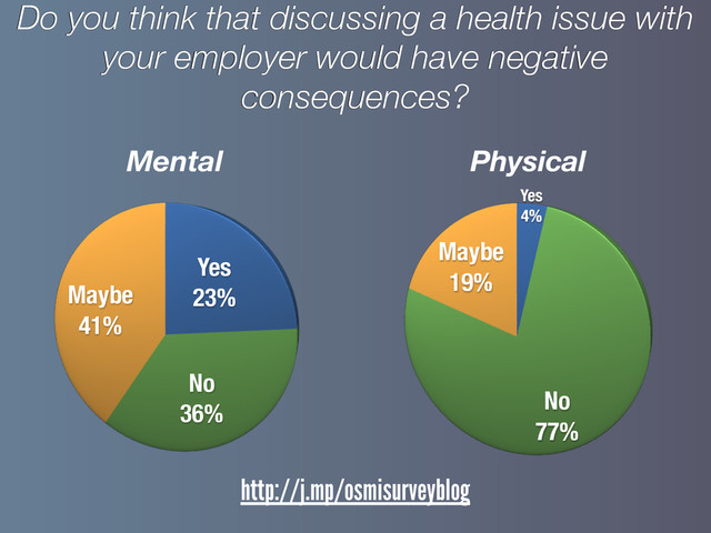 Yes
23%
No
36%
Maybe
41%
Do you think that discussing a health issue with
your employer would have negative
consequences?
Mental
Yes
4%
No
77%
Maybe
19%
Physical
http://j.mp/osmisurveyblog
