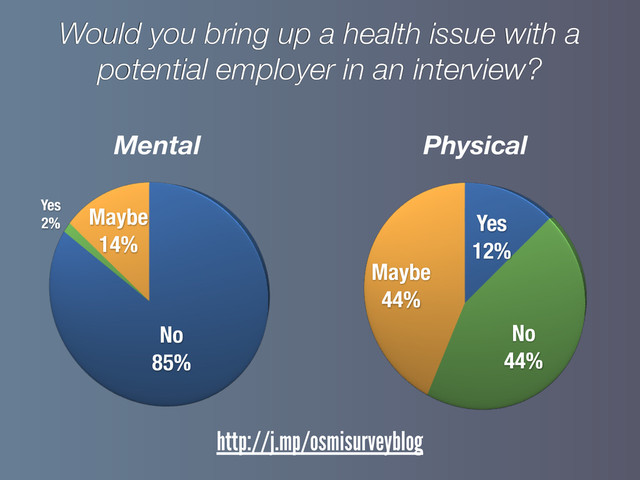 No
85%
Yes
2%
Maybe
14%
Would you bring up a health issue with a
potential employer in an interview?
Mental
Yes
12%
No
44%
Maybe
44%
Physical
http://j.mp/osmisurveyblog
