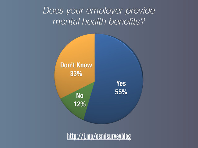 Yes
55%
No
12%
Don’t Know
33%
Does your employer provide
mental health beneﬁts?
http://j.mp/osmisurveyblog
