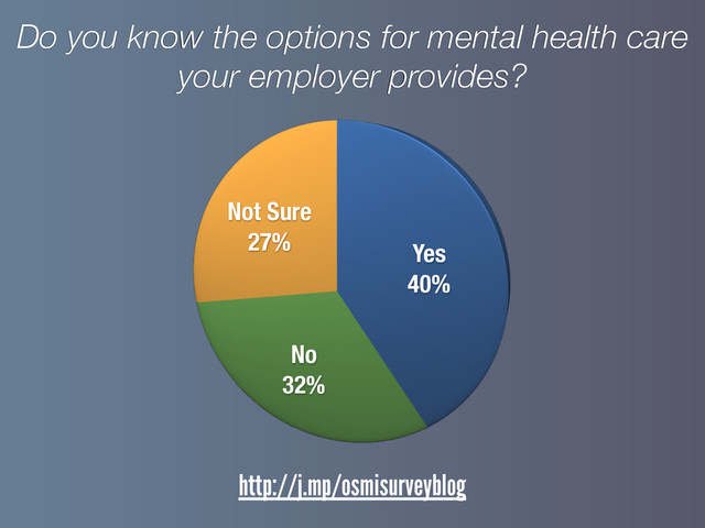 Yes
40%
No
32%
Not Sure
27%
Do you know the options for mental health care
your employer provides?
http://j.mp/osmisurveyblog
