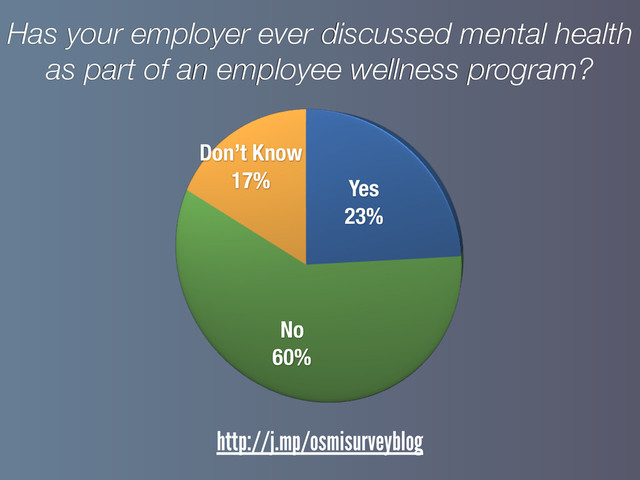 Yes
23%
No
60%
Don’t Know
17%
Has your employer ever discussed mental health
as part of an employee wellness program?
http://j.mp/osmisurveyblog
