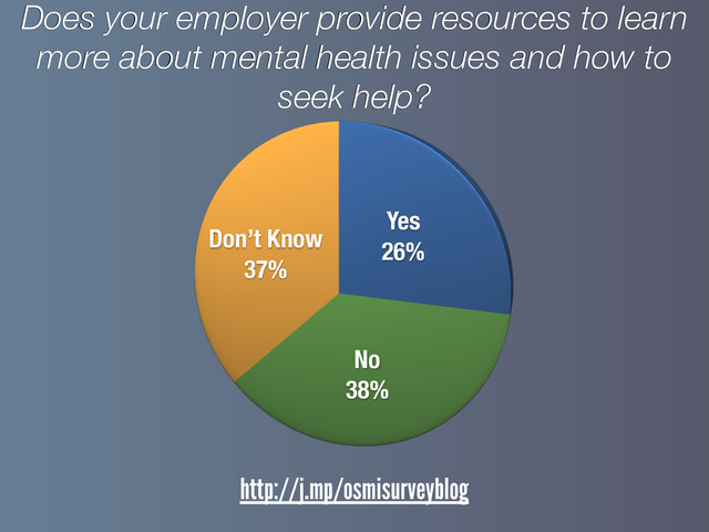 Yes
26%
No
38%
Don’t Know
37%
Does your employer provide resources to learn
more about mental health issues and how to
seek help?
http://j.mp/osmisurveyblog
