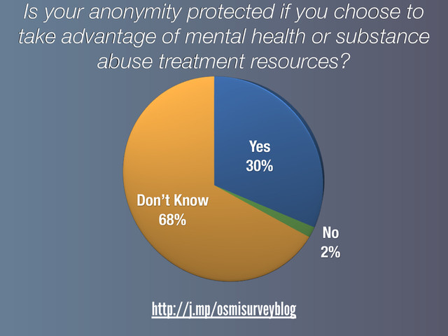 Yes
30%
No
2%
Don’t Know
68%
Is your anonymity protected if you choose to
take advantage of mental health or substance
abuse treatment resources?
http://j.mp/osmisurveyblog
