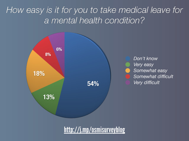 54%
13%
18%
8%
6%
How easy is it for you to take medical leave for
a mental health condition?
Don't know
Very easy
Somewhat easy
Somewhat diﬃcult
Very diﬃcult
http://j.mp/osmisurveyblog
