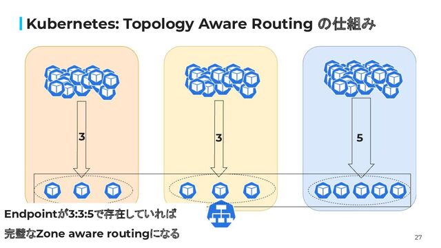 27
Kubernetes: Topology Aware Routing の仕組み
Endpointが3:3:5で存在していれば
完璧なZone aware routingになる
3 3 5
