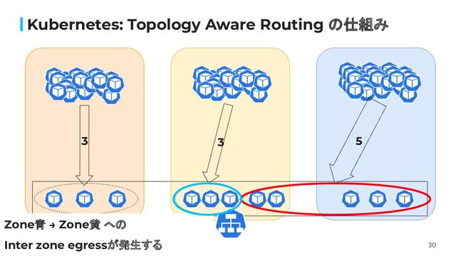 30
Kubernetes: Topology Aware Routing の仕組み
Zone青 → Zone黄 への
Inter zone egressが発生する
3 3 5
