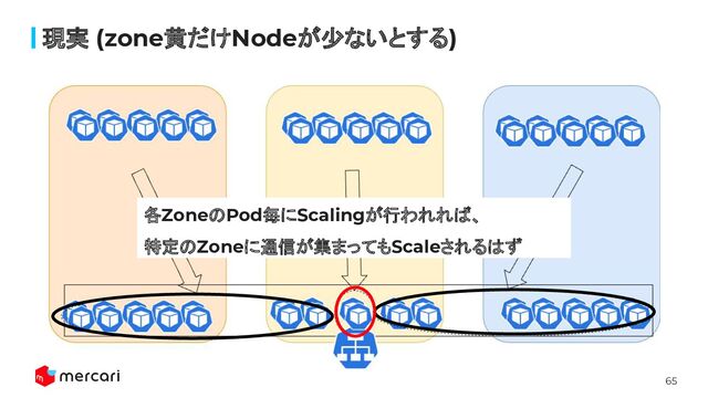 65
現実 (zone黄だけNodeが少ないとする)
各ZoneのPod毎にScalingが行われれば、
特定のZoneに通信が集まってもScaleされるはず
