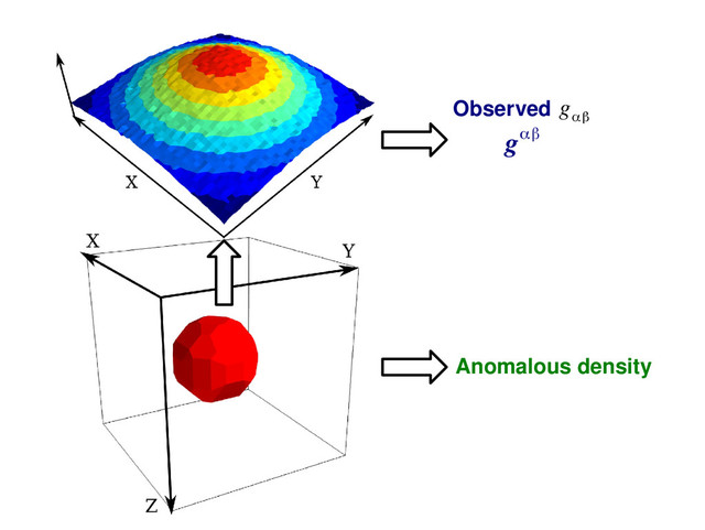 Observed g
αβ
gαβ
Anomalous density
