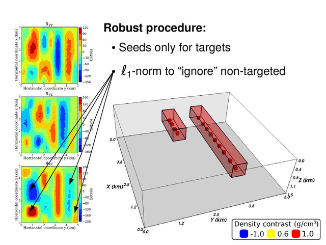 Robust procedure:
●
Seeds only for targets
●
ℓ1
­norm to “ignore” non­targeted
