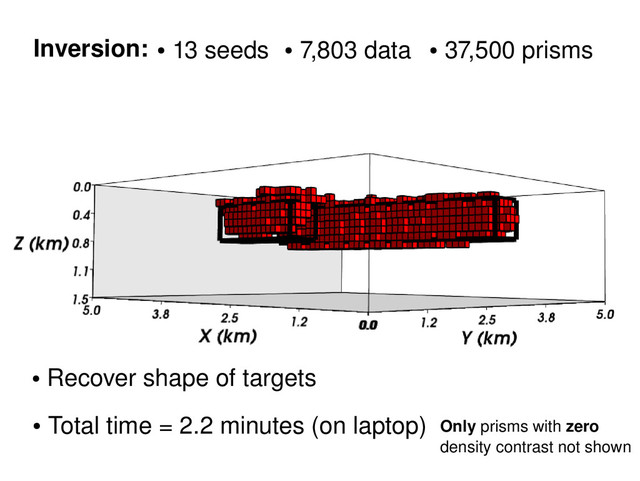 Inversion: ●
7,803 data ●
37,500 prisms
●
13 seeds
●
Recover shape of targets
●
Total time = 2.2 minutes (on laptop) Only prisms with zero
density contrast not shown

