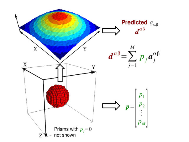 Predicted g
αβ
dαβ
p=
[p
1
p
2
⋮
p
M
]
dαβ=∑
j=1
M
p
j
a
j
αβ
Prisms with
not shown
p
j
=0
