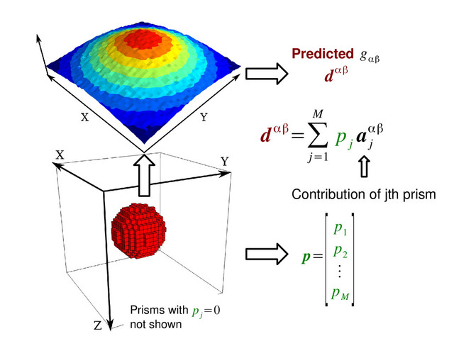 Predicted g
αβ
dαβ
p=
[p
1
p
2
⋮
p
M
]
dαβ=∑
j=1
M
p
j
a
j
αβ
Contribution of jth prism
Prisms with
not shown
p
j
=0
