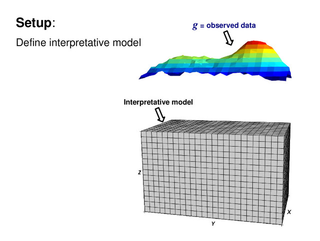 Setup:
Define interpretative model
Interpretative model
g = observed data
