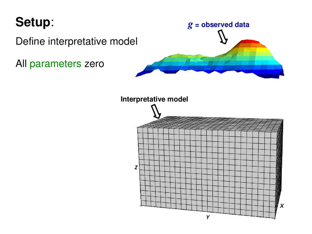 Setup:
Define interpretative model
All parameters zero
Interpretative model
g = observed data
