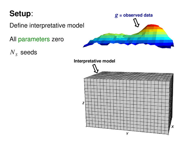 Setup:
seeds
N
S
Define interpretative model
All parameters zero
Interpretative model
g = observed data
