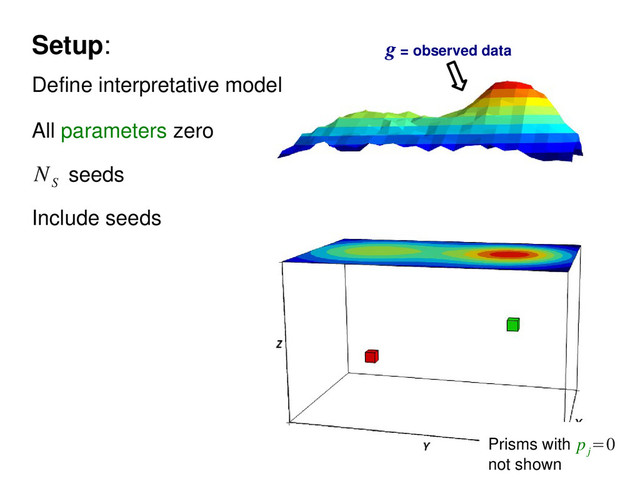 Setup:
seeds
N
S
Define interpretative model
All parameters zero
Include seeds
Prisms with
not shown
p
j
=0
g = observed data
