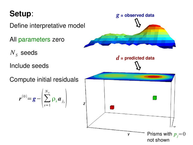 Setup:
seeds
N
S
Define interpretative model
All parameters zero
Include seeds
Compute initial residuals
Prisms with
not shown
p
j
=0
g = observed data
d = predicted data
r(0)=g−
(∑
s=1
N
S
ρ
s
a
j
S
)
