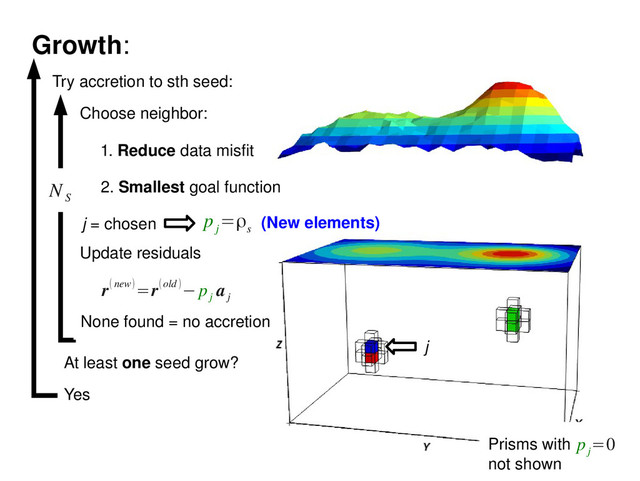 Prisms with
not shown
None found = no accretion
N
S
Try accretion to sth seed:
1. Reduce data misfit
2. Smallest goal function
p
j
=ρ
s
j = chosen
Update residuals
r(new)=r(old )− p
j
a
j
Choose neighbor:
At least one seed grow?
Yes
p
j
=0
Growth:
j
(New elements)
