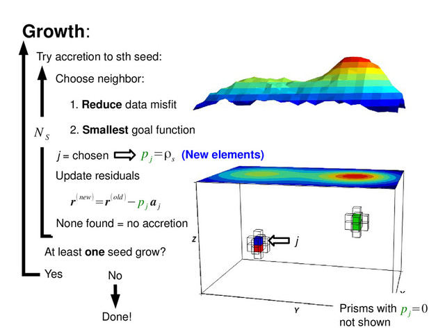 Prisms with
not shown
None found = no accretion
N
S
Try accretion to sth seed:
1. Reduce data misfit
2. Smallest goal function
p
j
=ρ
s
j = chosen
Update residuals
r(new)=r(old )− p
j
a
j
Choose neighbor:
At least one seed grow?
Yes No
p
j
=0
Growth:
Done!
j
(New elements)
